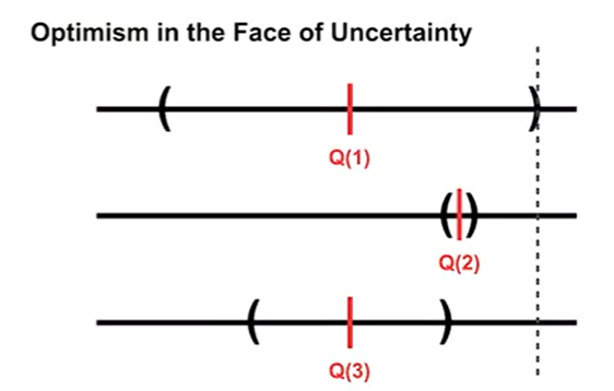 from Coursera Fundamental of RL (Upper-Confidence Bound (UCB) Action Selection)